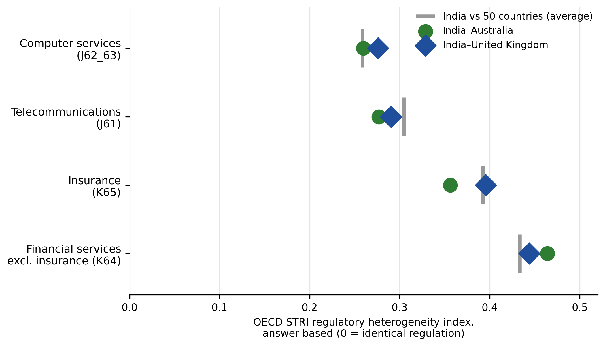 Chart of India's regulatory distance to Australia and the UK across four services sectors, OECD STRI 2025